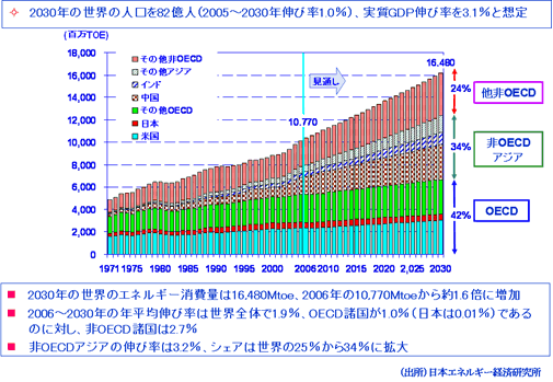 図：世界のエネルギー消費量の見通し