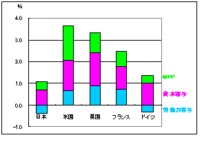 図：主要国の経済成長率