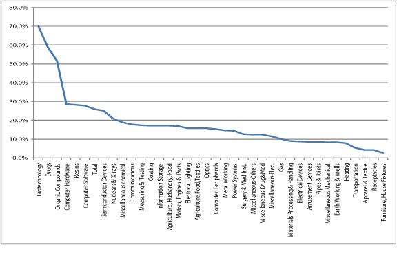 図：技術分野別のサイエンス依存度（米国特許中の非特許文献引用の割合、2000-2005、米国出願人）