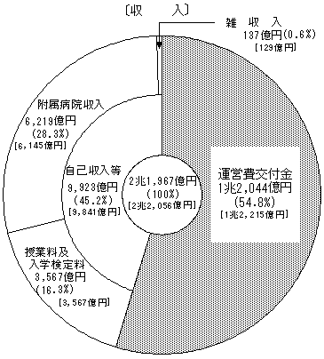 収入