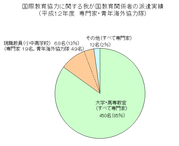 国際協力に関する我が国教育関係者の派遣実績