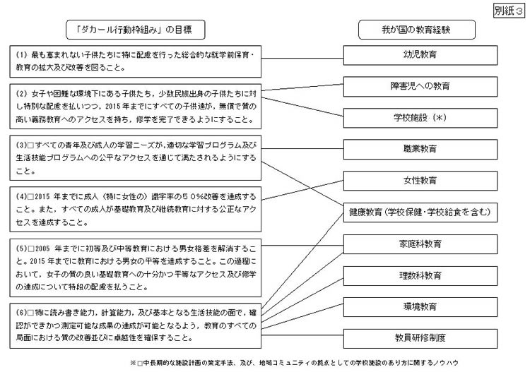 別紙3　「ダカール行動枠組み」の目標