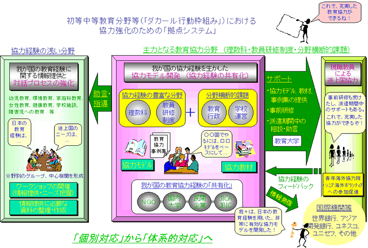 初等中等教育分野等（「ダカール行動枠組み」）における協力教科のための「拠点システム」