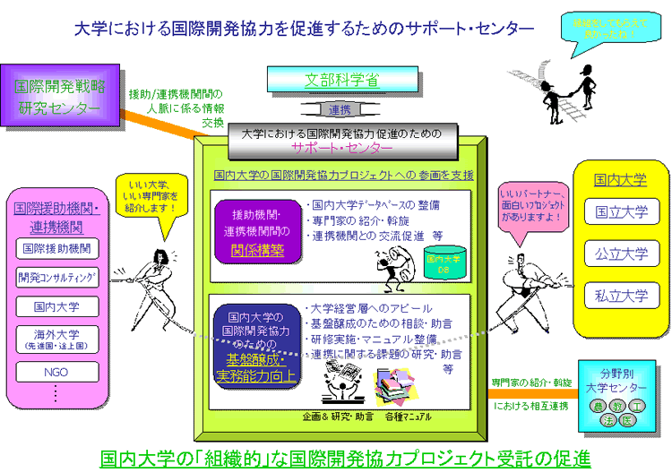 大学における国際開発協力を促進するためのサポート・センター