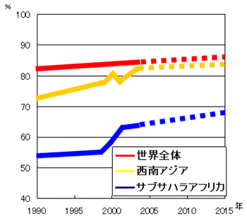 目標2：初等教育就学率の進捗状況（2015年までに達成）