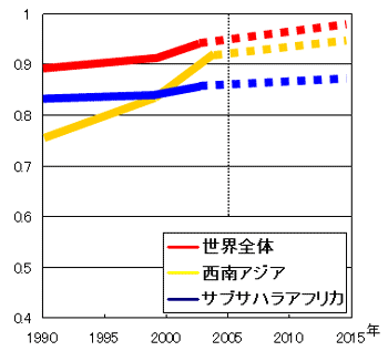 目標5：初等教育就学率の男女間格差（2005年までに達成）