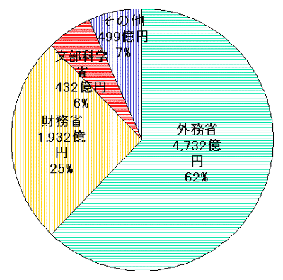 平成18年度ODA一般会計予算案