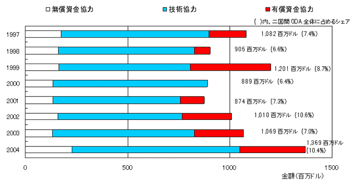 日本の教育協力実績の推移