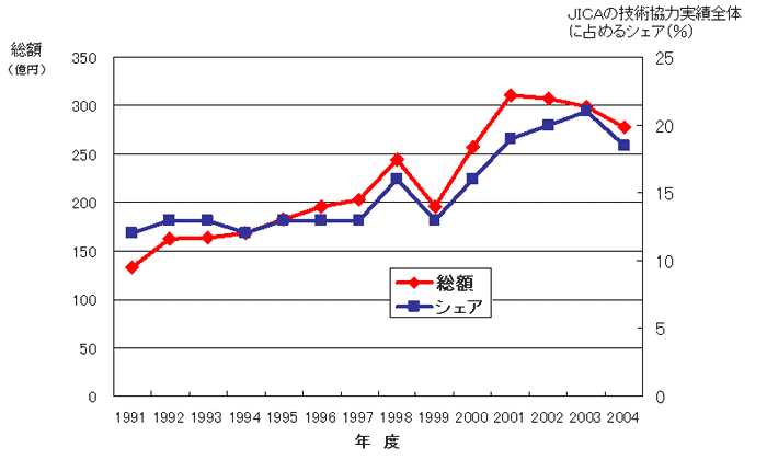 JICA（ジャイカ）の教育分野の技術協力実績