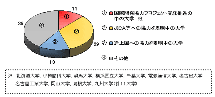 中期計画で見る国立大学（全89大学）の国際開発協力への意識（平成16年度）