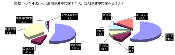 文部科学省関係のJICA（ジャイカ）派遣専門家所属先・地域別実績（平成16年度）