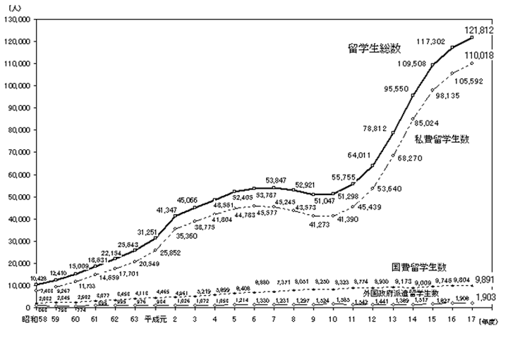 参考2　留学生数の推移（各年5月1日現在）