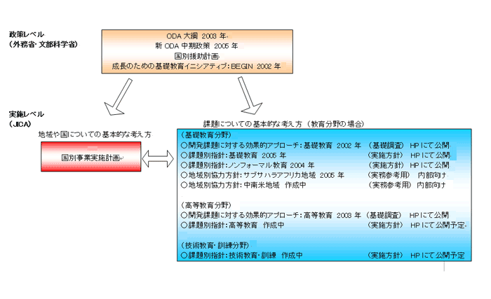 教育協力に関する政策や実施方針