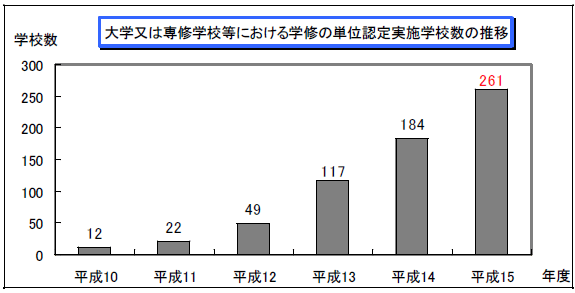 大学又は専修学校等における学習の単位認定実施学校数の推移