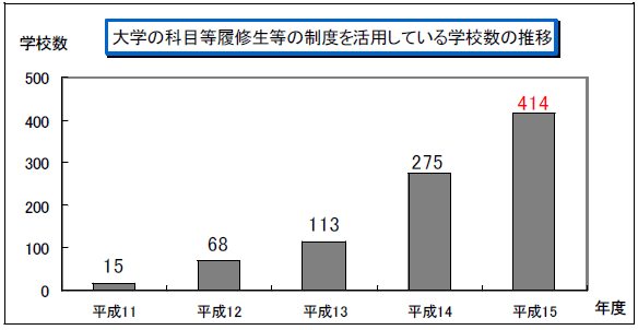 大学の科目等履修生等の制度を活用している学校数の推移