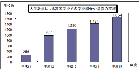 大学教員による高等学校での学校紹介や講義の実施