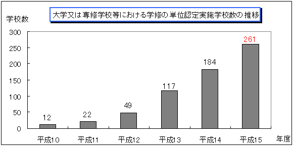 大学又は専修学校等における学修の単位認定実施学校数の推移