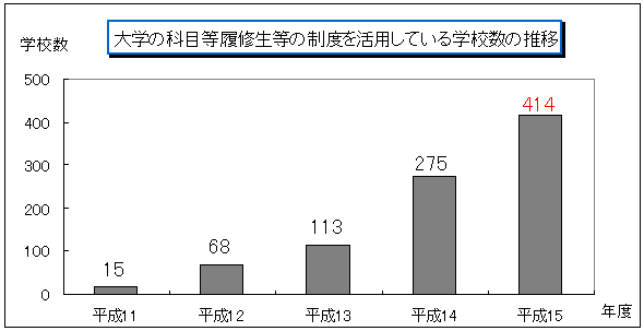 大学又は専修学校等における学修の単位認定実施学校数の推移