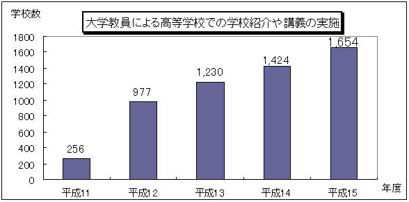 大学教員による高等学校での学校紹介や講義の実施