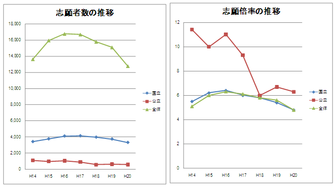 志願者数の推移　志願倍率の推移