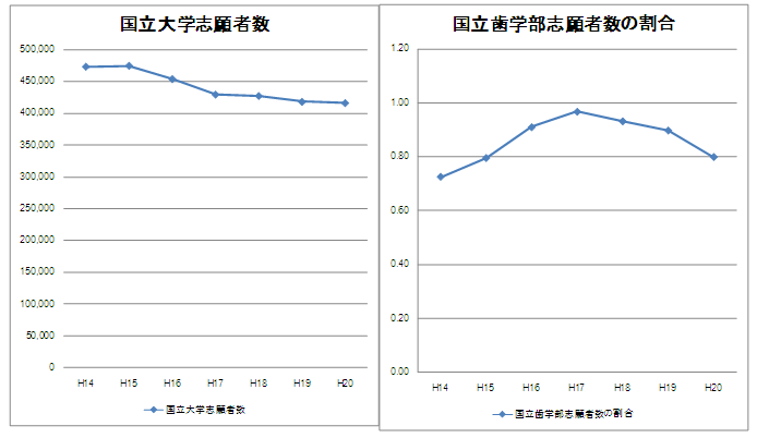 国立大学志願者数　国立歯学部志願者数の割合