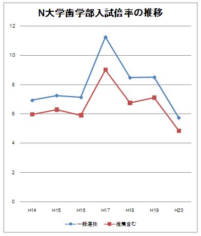N大学歯学部入試倍率の推移