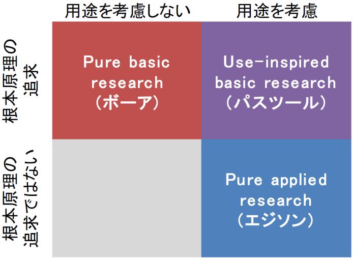 図１　ストークスによる研究分類