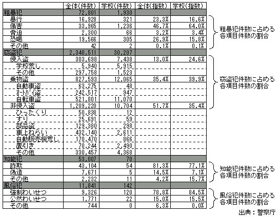 平成１３年の主な罪種別犯罪件数と指数（％）