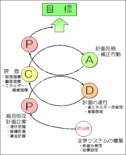 PDCATCN̐}
