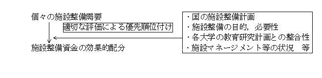 個々の施設整備需要を適切な評価により優先順位付けし、施設整備資金を効果的に配分する。