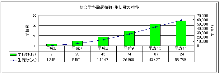 総合学科設置校数生徒数の推移