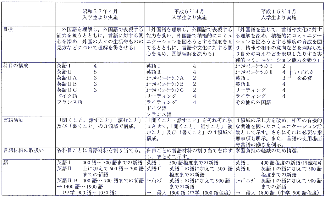 英語指導方法等改善の推進に関する懇談会 報告 資料