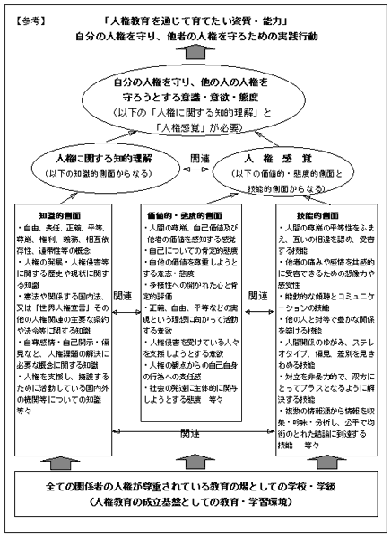 「人権教育を通じて育てたい資質・能力」自分の人権を守り、他者の人権を守るための実践行動