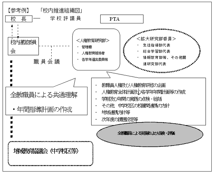 「校内推進組織図」