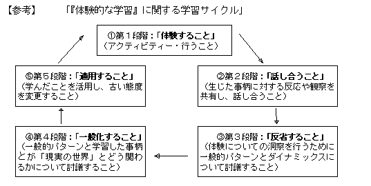 「体験な学習」に関するサイクル