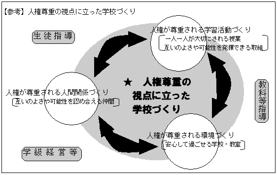 【参考】人権尊重の視点に立った学校づくり