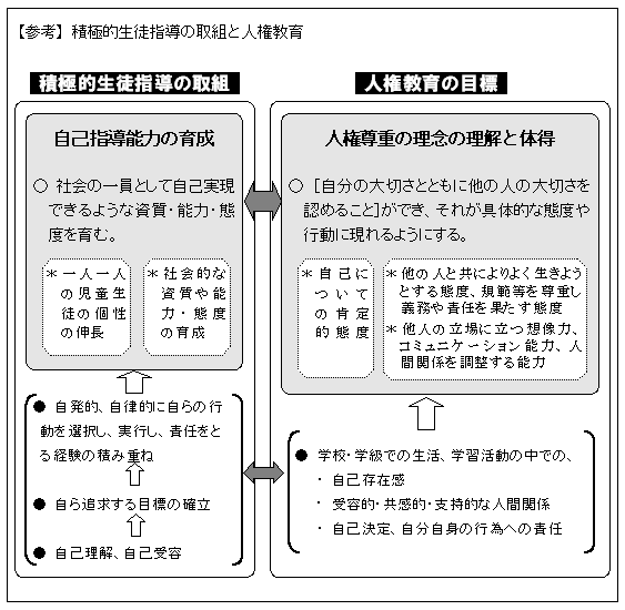 【参考】積極的生徒指導の取組と人権教育