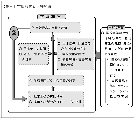 【参考】学級経営と人権教育