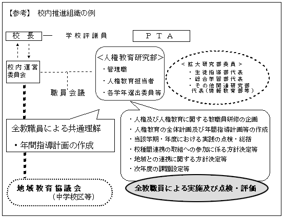 【参考】校内推進組織の例