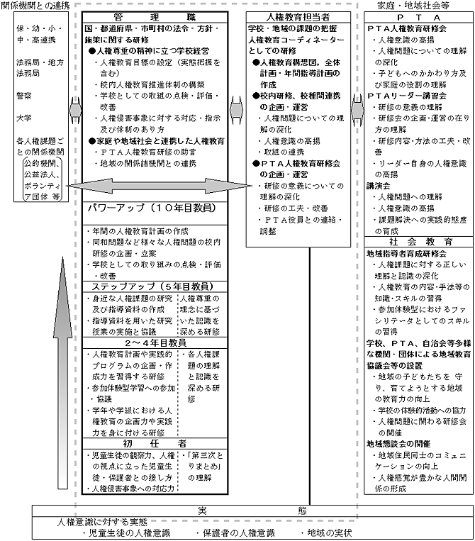 教員のライフステージに応じた研修