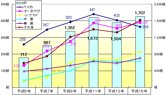 姉妹校提携の推移のグラフ