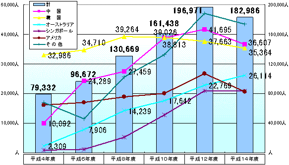 外国への修学旅行の推移のグラフ