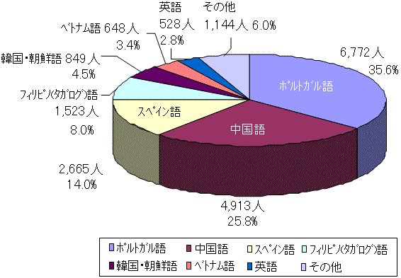 母語別日本語指導等を必要とする外国人児童生徒数のグラフ