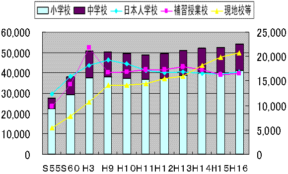 海外に在留する子ども（学校段階）の数の推移のグラフ