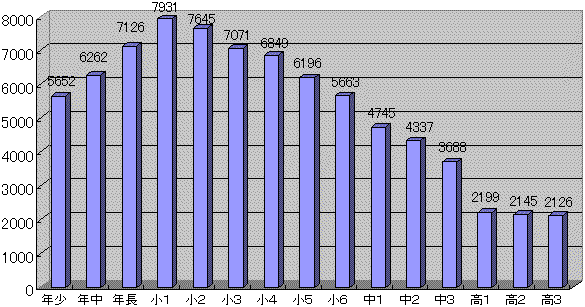 海外に在留する子どもの学齢段階別の数のグラフ