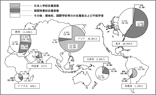 海外に在留する子どもの地域別修学状況の図