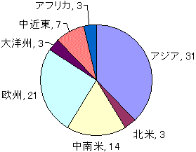 世界各地の日本人学校数のグラフ