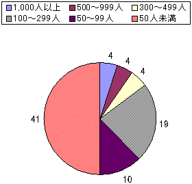 規模別日本人学校数のグラフ
