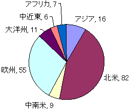 世界各地の補習授業校の数のグラフ