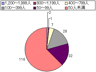 規模別補習授業校数のグラフ